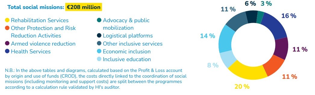  Breakdown of the volume of social missions by sector of activity